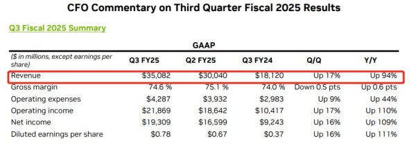 期货配资公司哪家好 “AI信仰”再掀狂澜! Q3营收猛增94%，英伟达仍是那个无可比拟的“版本答案”